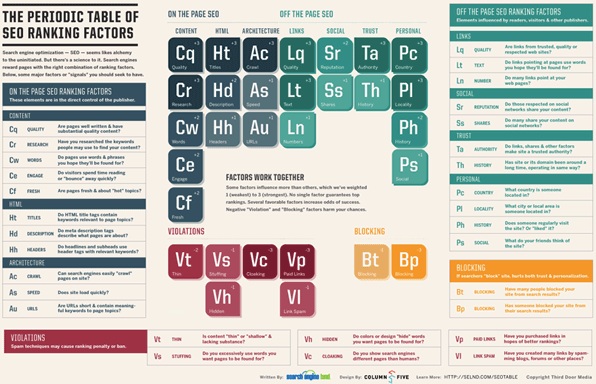 New Periodic Table of SEO (2011)
