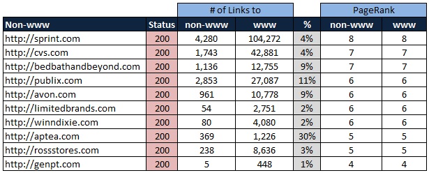 These sites need to join the party: Go ahead and 301 those non-www's already!