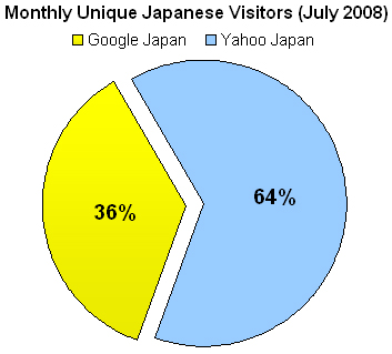 Monthly Japanase Unique Visitors for Yahoo.co.jp and Google.co.jp