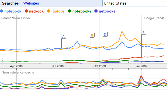 Google Trends: netbook and netbooks