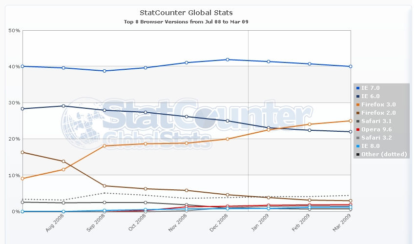 Statcounter Stats: Firefox 3 soars past Internet Explorer 6